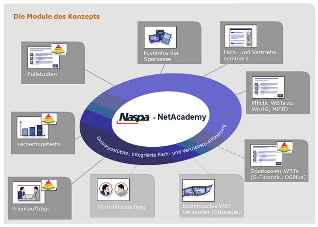  Bausteine des Blended-Learning-Ansatzes 